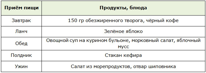 Примерное меню на 1 день для строгой диеты при ожирении 3 степени