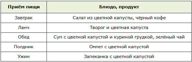 Меню для разгрузочного дня на цветной капусте