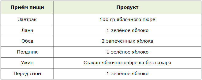 Классическое меню разгрузочного дня на фруктах