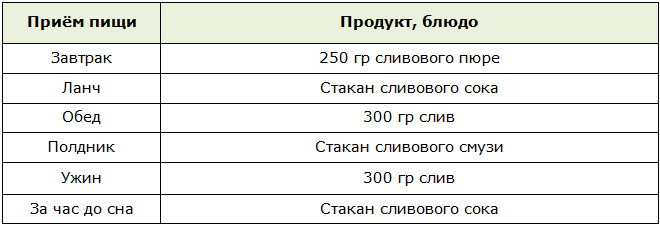 Таблица меню для разгрузочного дня на сливах