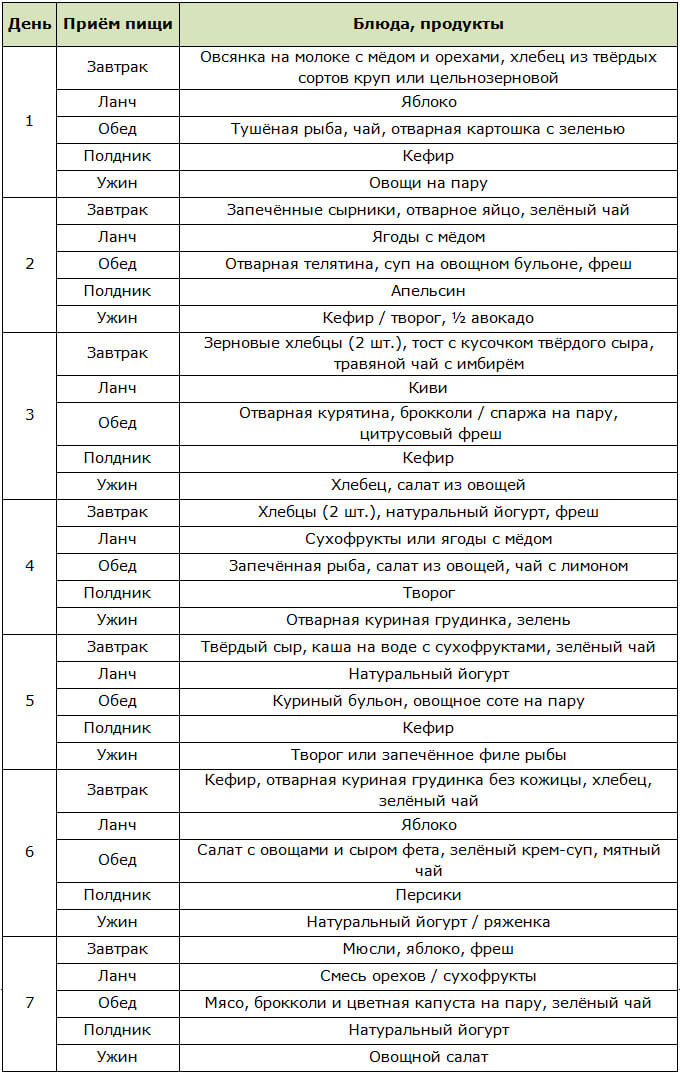 Примерное меню на неделю для сбалансированного питания