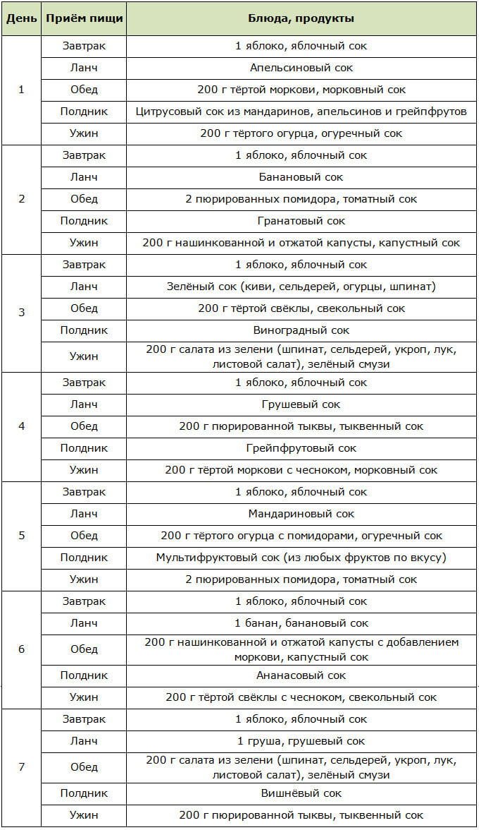 Меню на неделю для диеты на соках