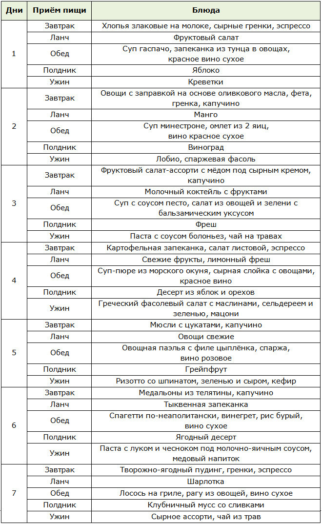 Меню для средиземноморской диеты на неделю
