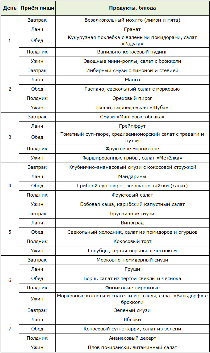 Примерное меню на неделю для сыроедения