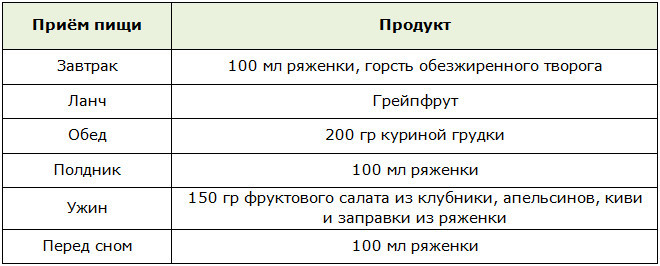 Меню сытного разгрузочного дня на ряженке