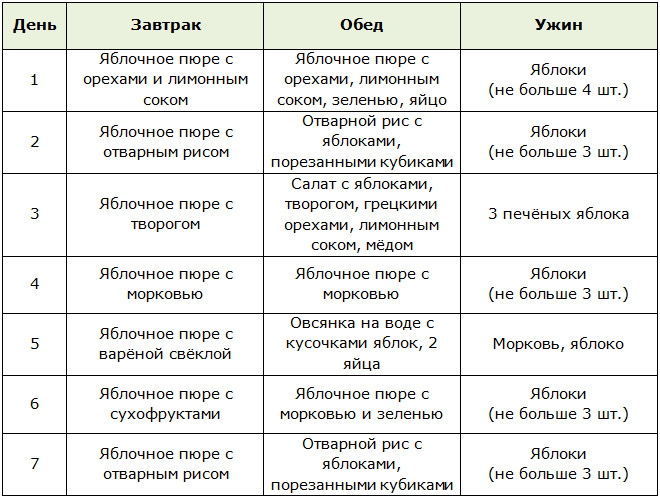 Меню яблочной диеты на 7 дней