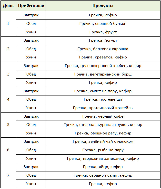 Меню на неделю для жесткой гречневой диеты