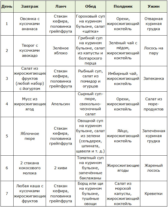Примерное меню для жиросжигающей диеты на 7 дней