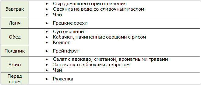 Меню для вегетарианского дня диеты Повзнера