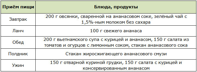 Примерное меню на 1 день для ананасовой новогодней диеты