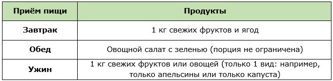 Меню антицеллюлитной диеты, разработанная Николь Ронсар для нечетных дней