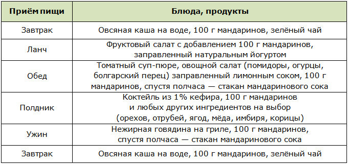 Примерное меню на 1 день для диеты на мандаринах