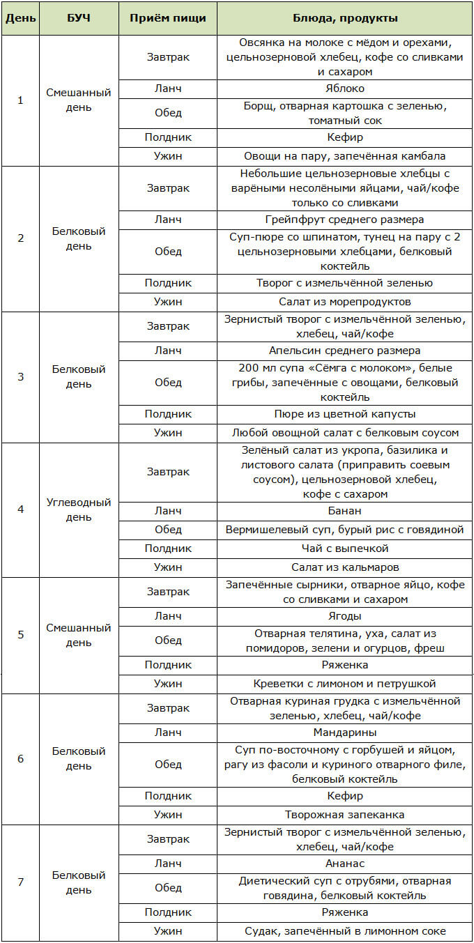 Меню на неделю по классической схеме белково-углеводного чередования