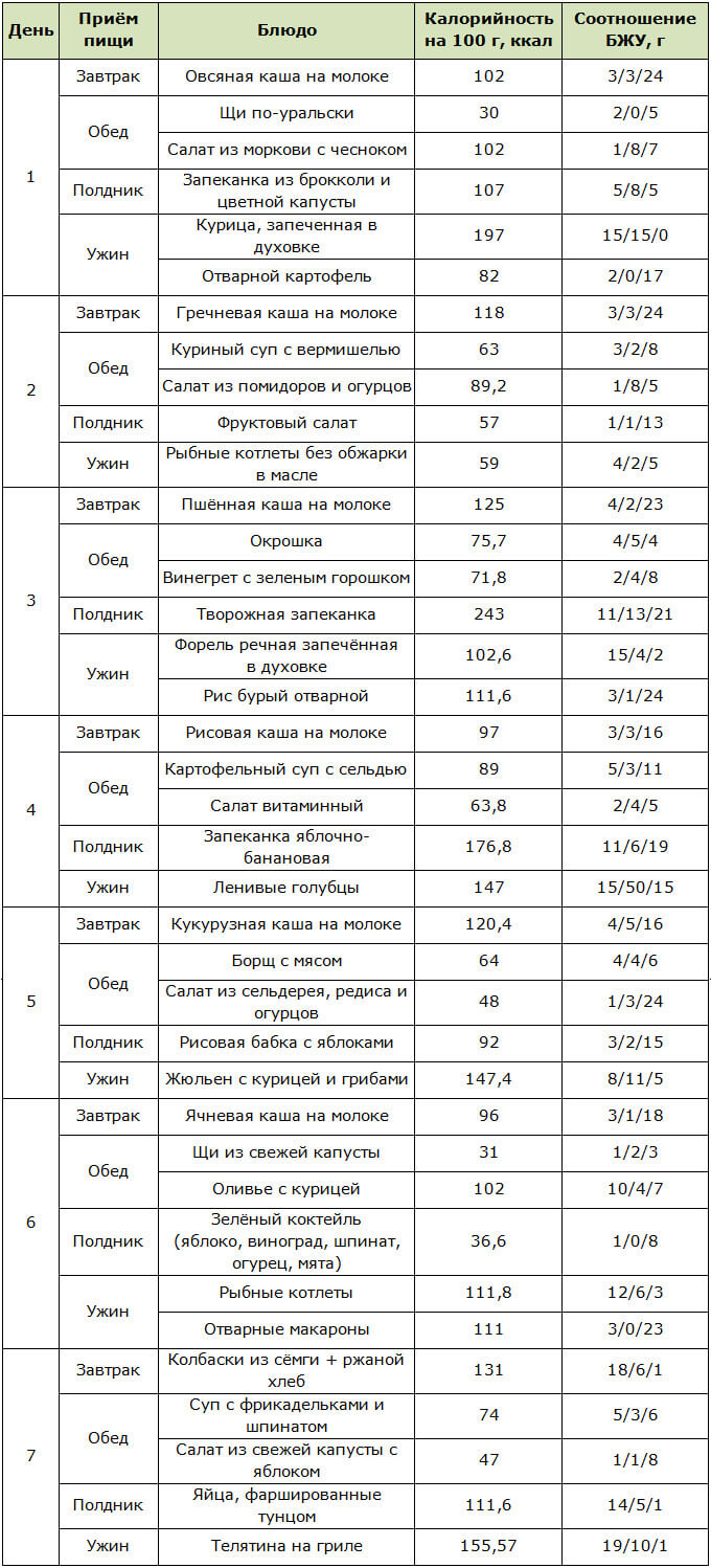 Универсальное меню на неделю, соответствующее принципам рационального питания