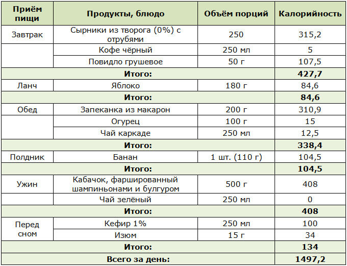 Меню на 1 500 ккал для вегетарианской диеты