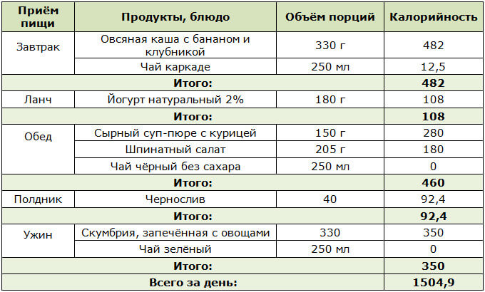 Меню на 1 500 ккал, рассчитанное на 1 день