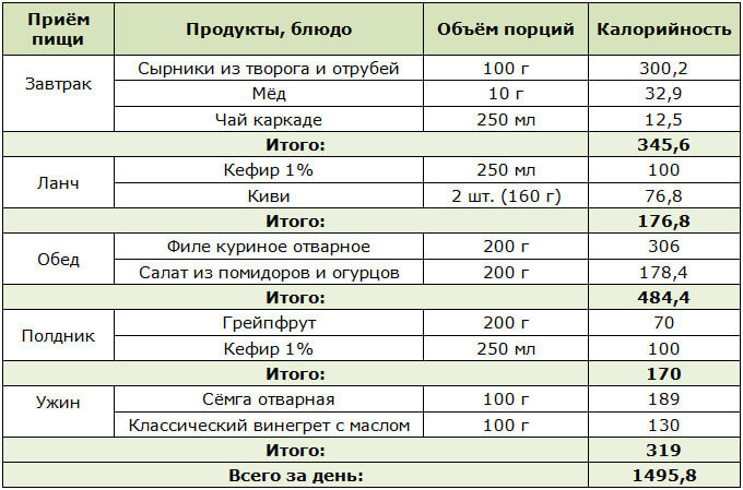 Меню на 1 500 ккал для кето-диеты