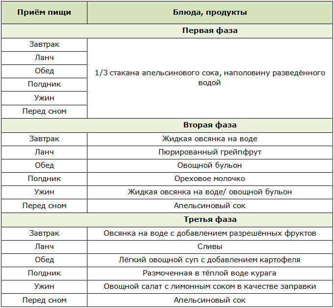 Меню для правильного выхода из голодания
