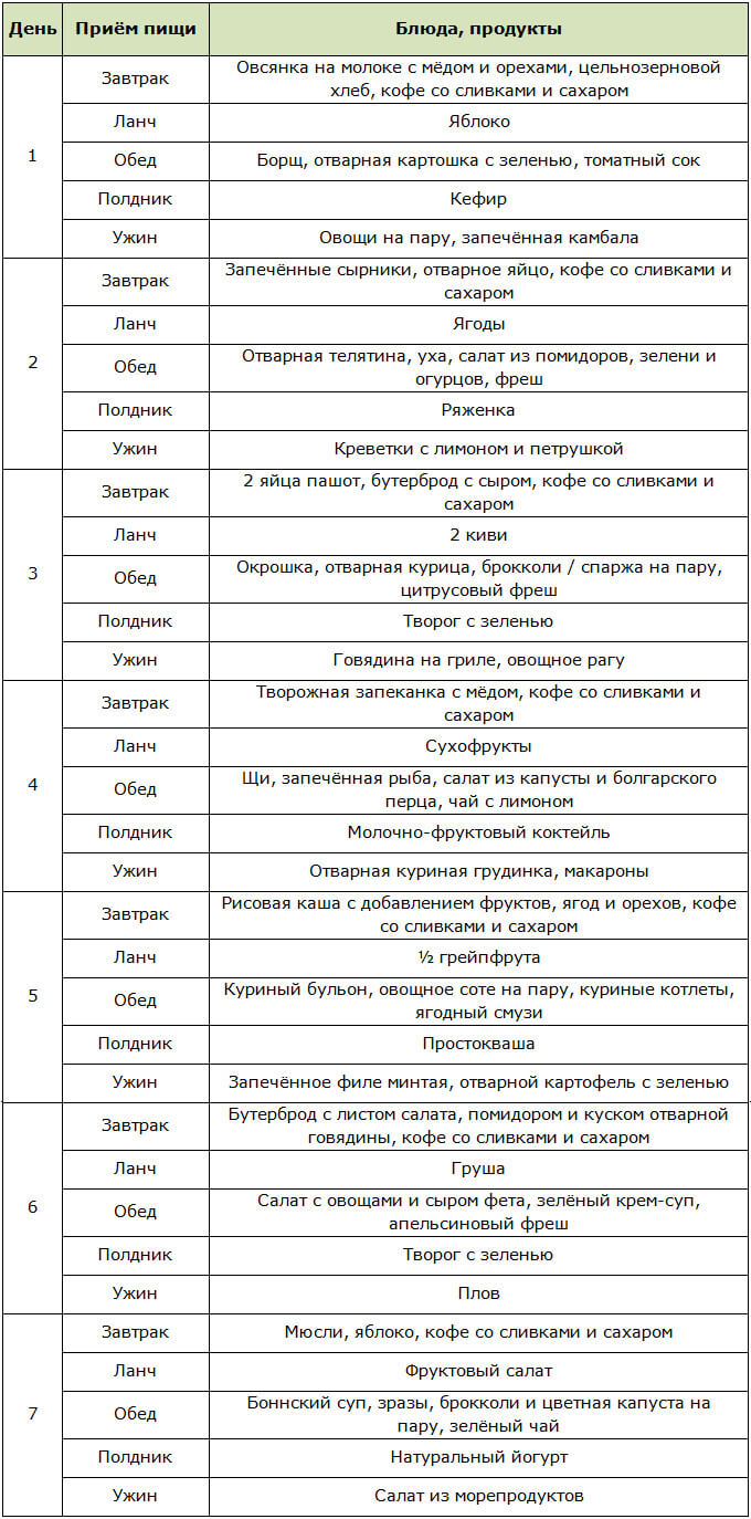 Меню на неделю для правильного питания