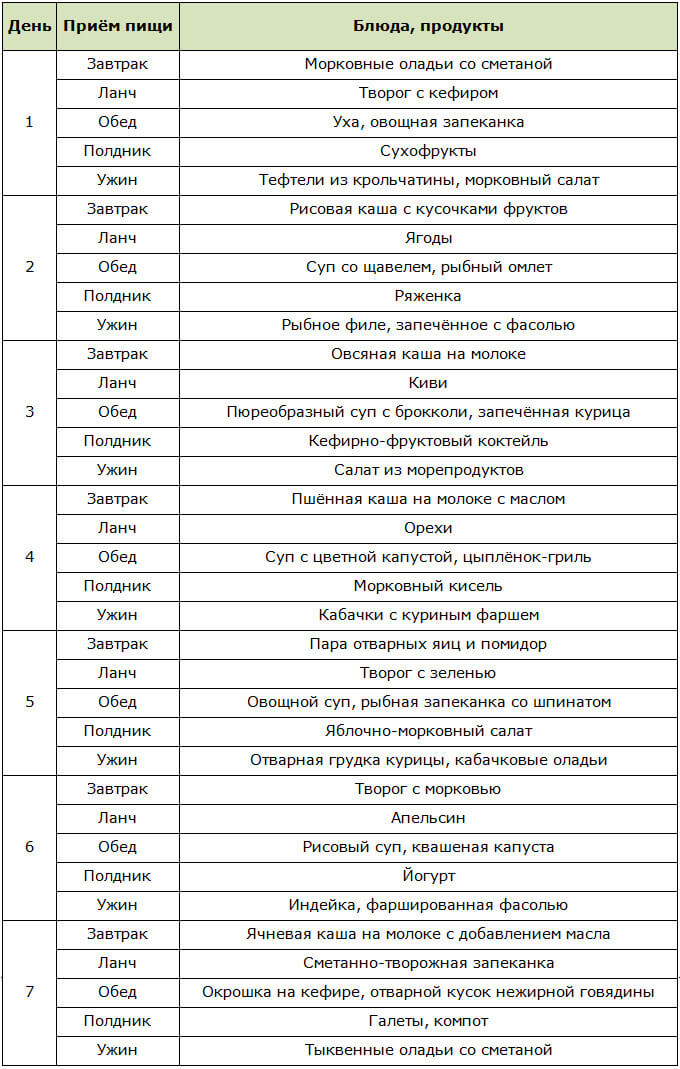 Рекомендуемое меню для второго триместра беременности
