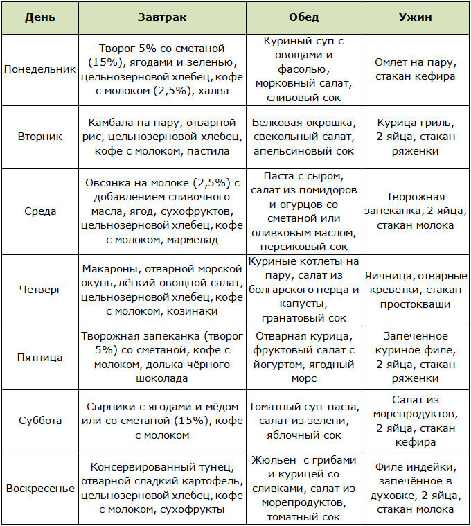 Меню на неделю при интервальном голодании 16/8