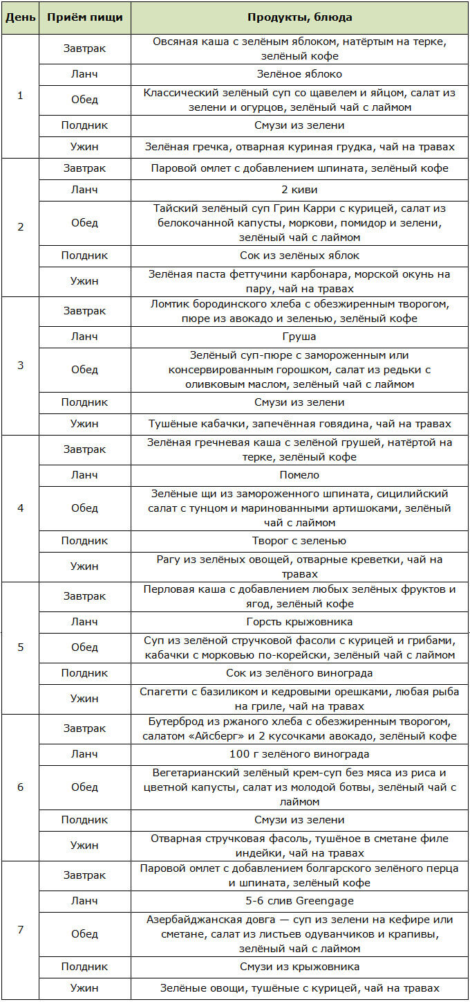 Примерное меню на неделю для зелёной диеты