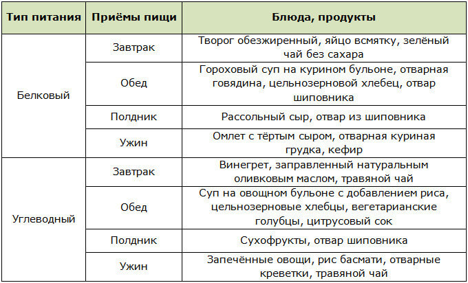 Примерное меню для зимней диеты на 2 дня