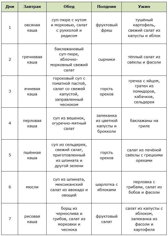 Примерное меню диеты без мяса на неделю