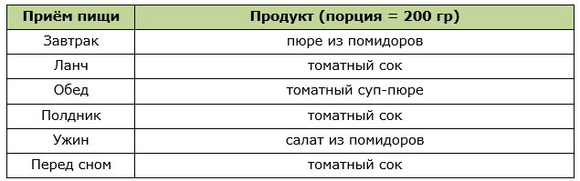 Возможное меню для разгрузочного дня на помидорах