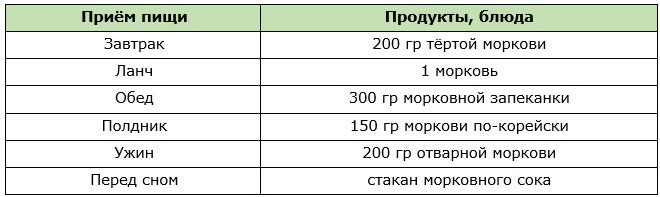Примерное меню для классического разгрузочного дня на моркови