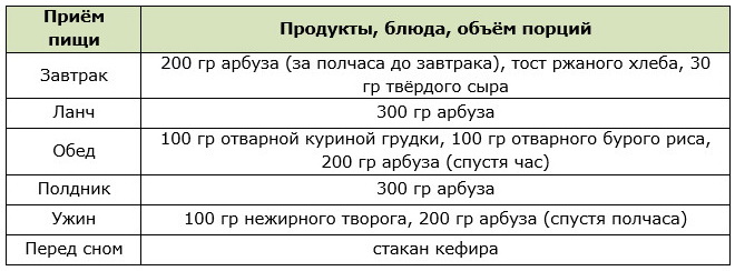 Примерное меню разгрузочного дня на арбузах