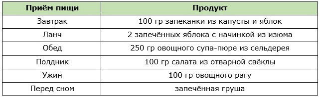 Примерное меню разгрузочного дня на термически обработанных овощах и фруктах