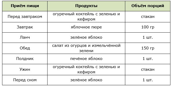 Примерное меню разгрузочного дня на огурцах и яблоках