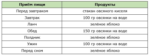 Меню разгрузочного дня на овсянке и яблоках