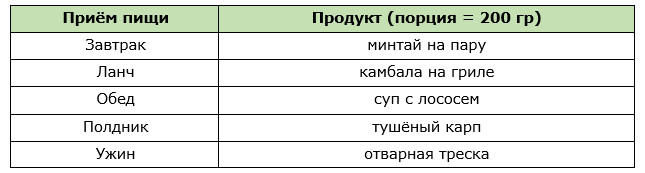 Примерное меню для рыбного разгрузочного дня