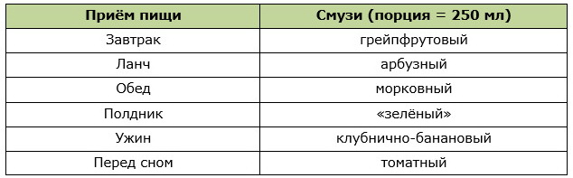 Возможный вариант меню разгрузочного дня на смузи