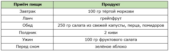 Примерное меню разгрузочного дня на сырых овощах и фруктах