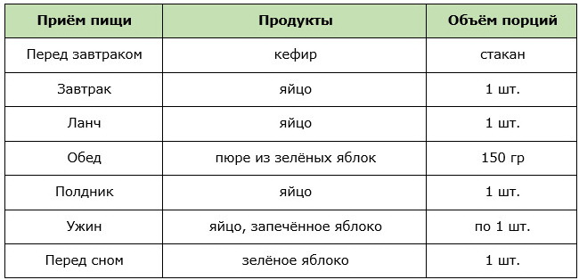 Примерное меню разгрузочного дня на яйцах и яблоках