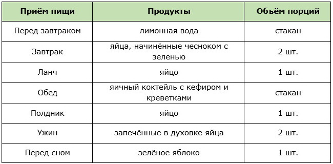 Примерное меню разгрузочного дня на яйцах