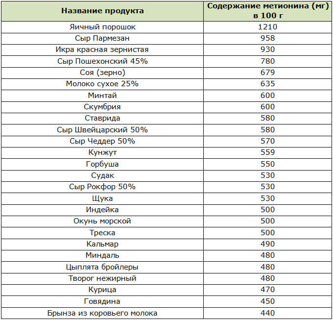 Содержание метионина в продуктах