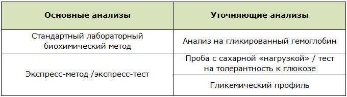 Лабораторные методы исследования крови на сахар