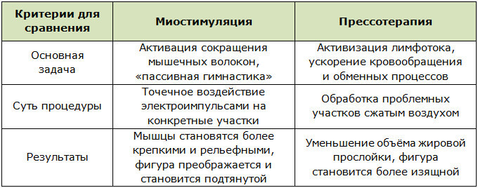 Сравнения миостимуляции и прессотерапии