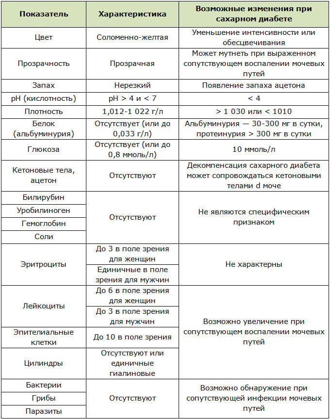 Показатели и характеристики мочи при сахарном диабете