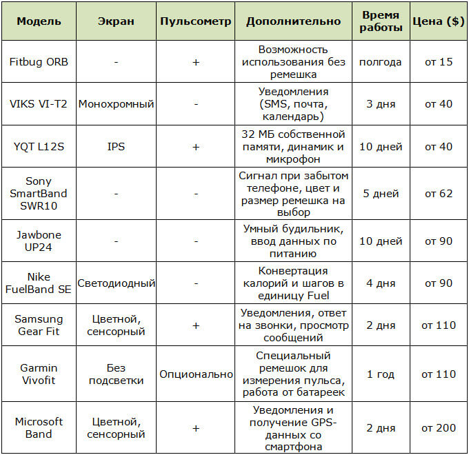 Сравнительный анализ некоторых моделей фитнес-браслетов по разным критериям