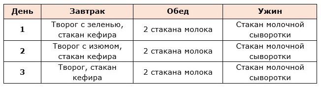 Меню молочной диеты на 3 дня