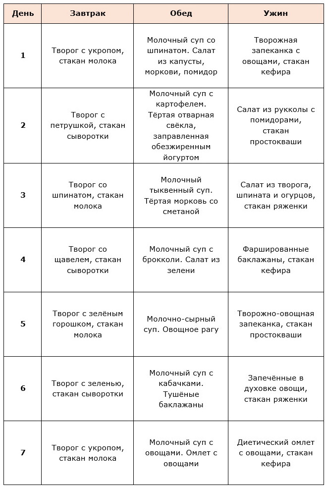 Меню молочной диеты на неделю