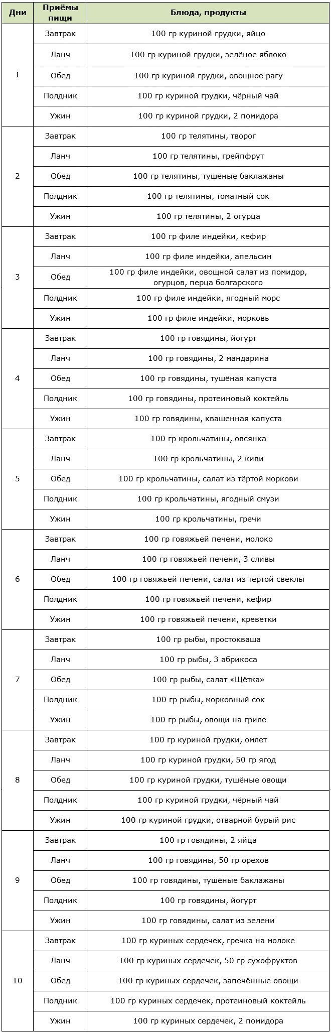 Примерное меню мясной диеты на 10 дней