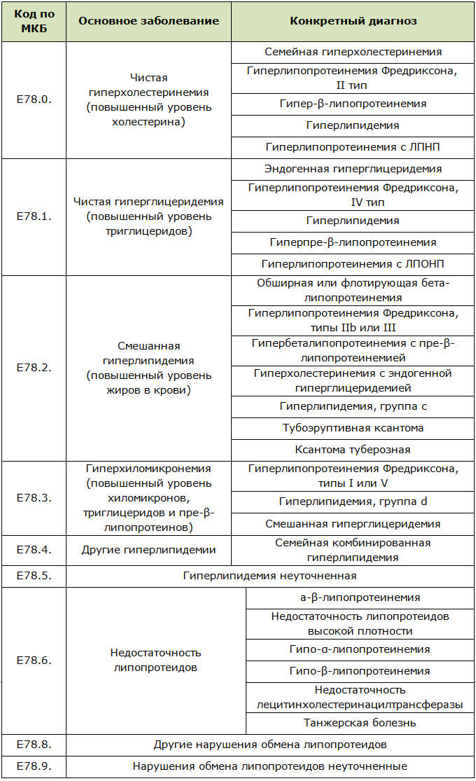 Отклонение холестерола от нормы
