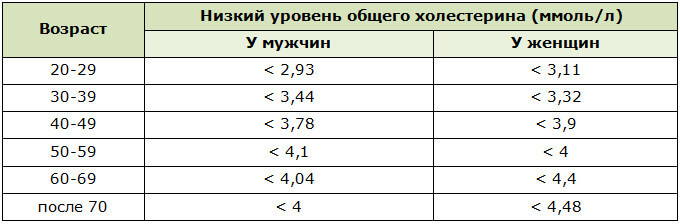 Низкий уровень общего холестерина у мужчин и женщин