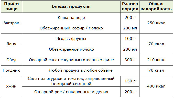 Примерное меню на 1 день для американской низкокалорийной диеты